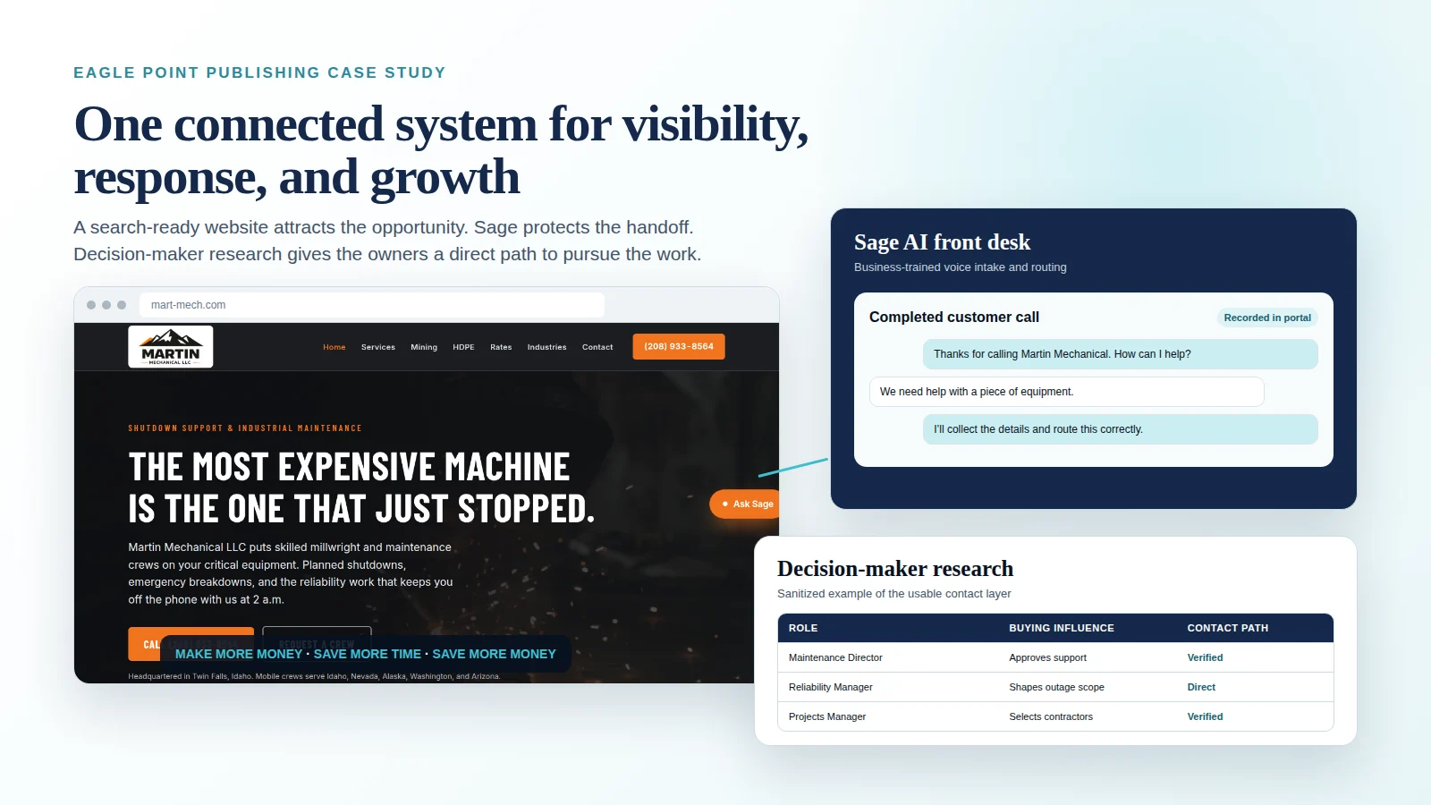 Martin Mechanical website, Sage AI front desk, and decision-maker research shown as one connected growth system