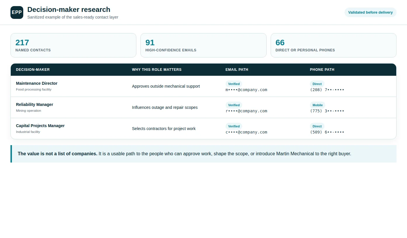 Sanitized decision-maker research with role, buying influence, email path, and phone path