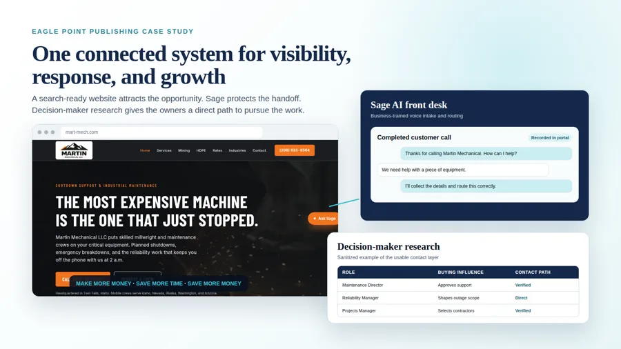 Martin Mechanical website, Sage AI front desk, and decision-maker research shown as one connected growth system