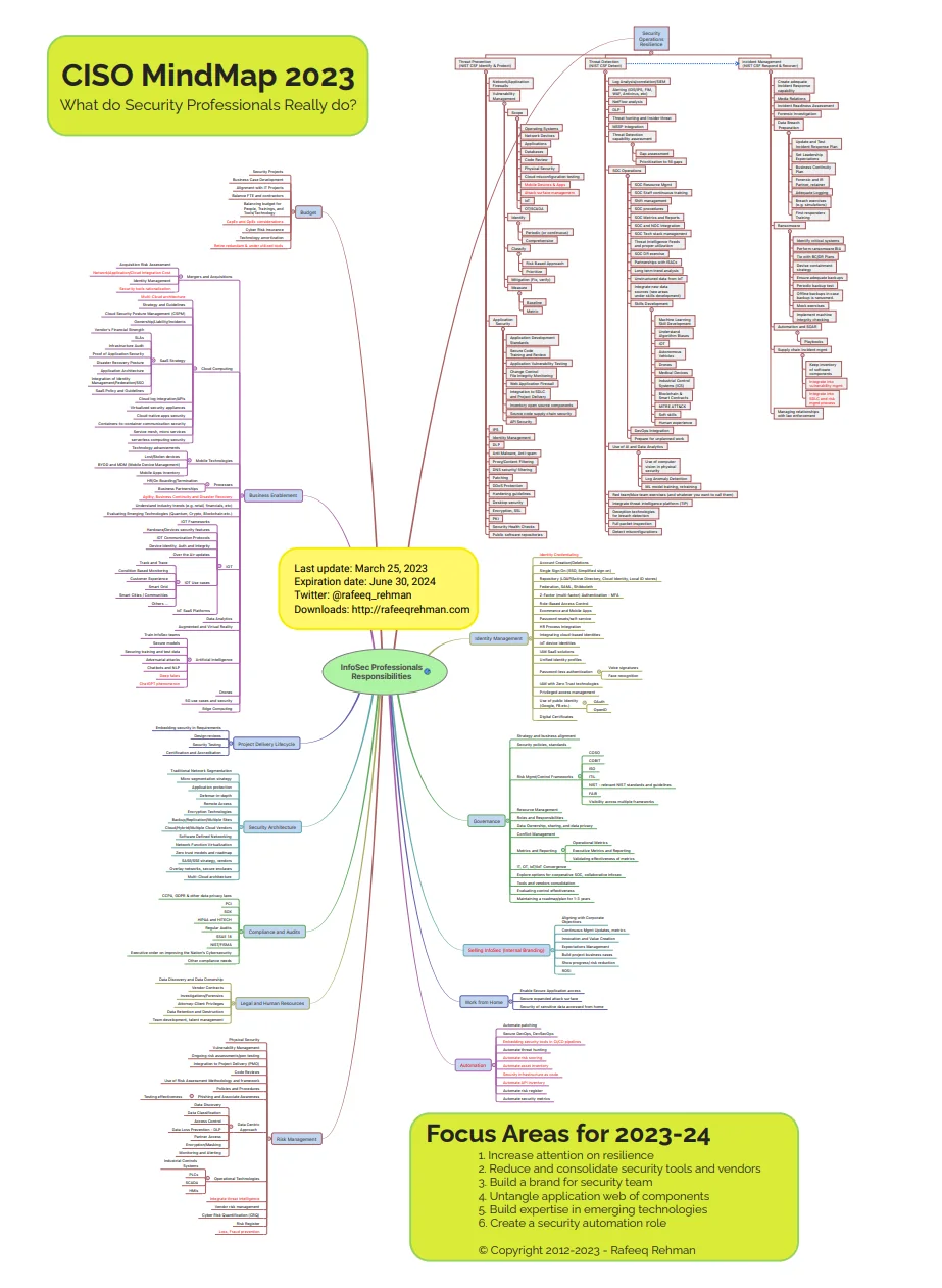 Security topics mind map